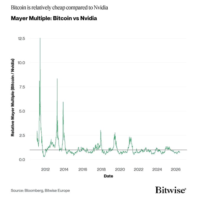 Bitoin vs Nvidia NVDA Mayer Multiple