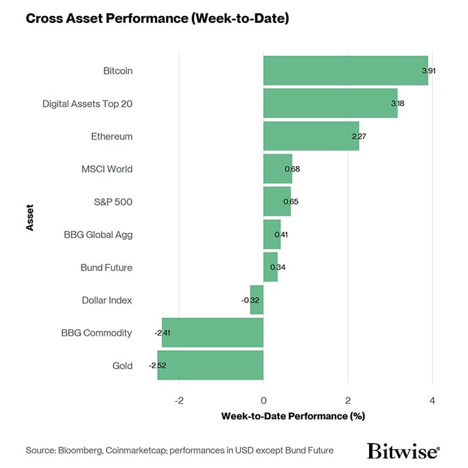 Cross Asset Week to Date Performance