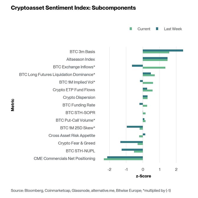 Crypto Sentiment Index Bar Chart