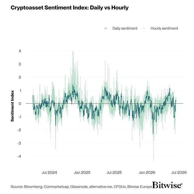 Crypto Sentiment Index Daily vs Hourly