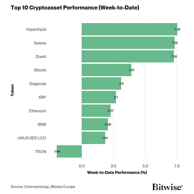 Crypto Top 10 Week to Date Performance