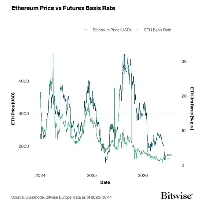 ETH 3m Basis