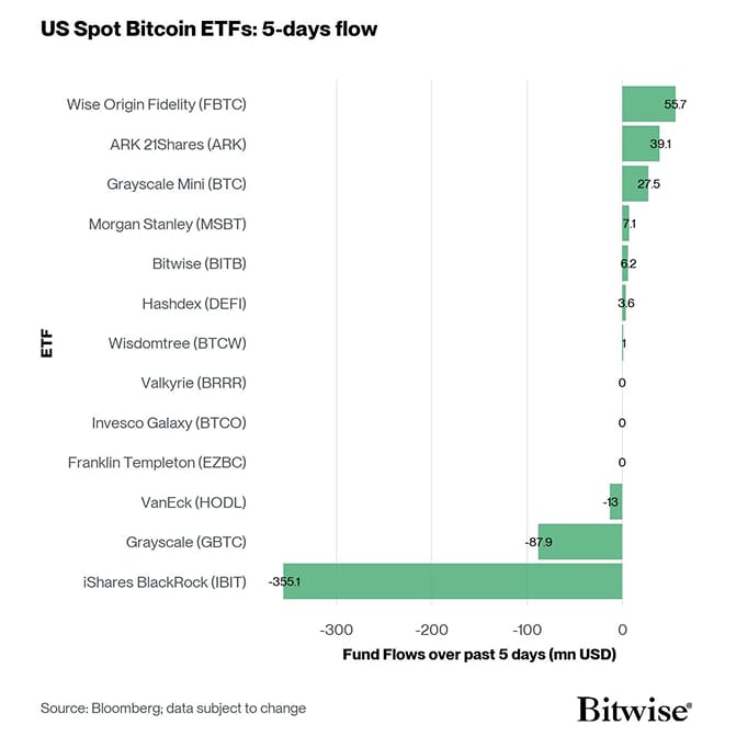 US Spot Bitcoin ETF Fund Flows 5d