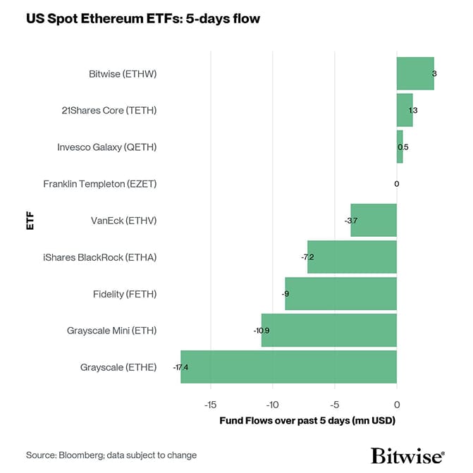 US Spot Ethereum ETF Fund Flows 5d