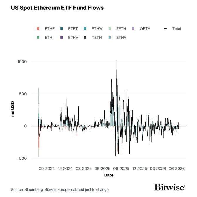 US Spot Ethereum ETF Funds Fund Flows Daily since launch