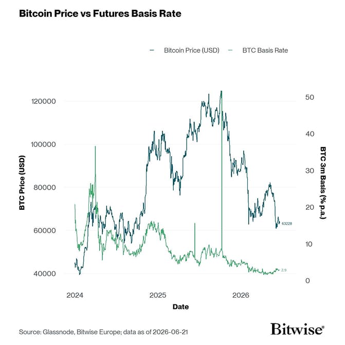 BTC 3m Basis