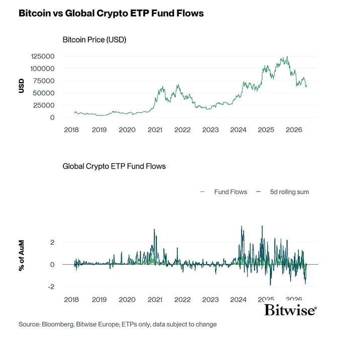 BTC vs All Crypto ETP Funds Fund Flows Daily long PCT