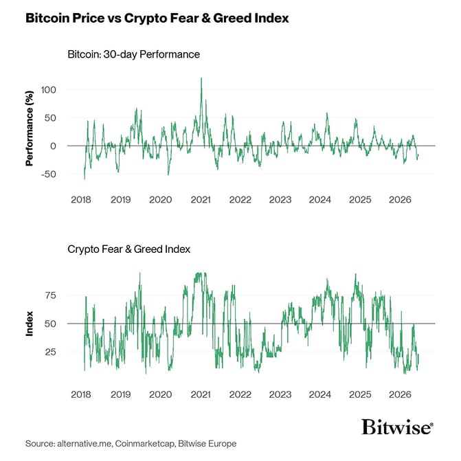 Bitcoin Price vs Crypto Fear Greed