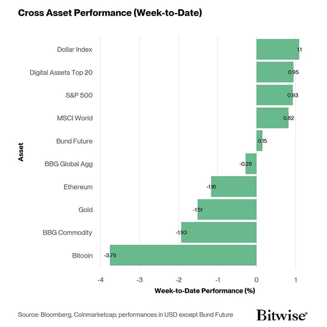 Cross Asset Week to Date Performance