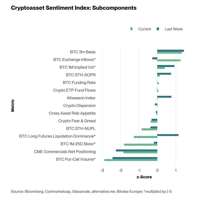 Crypto Sentiment Index Bar Chart