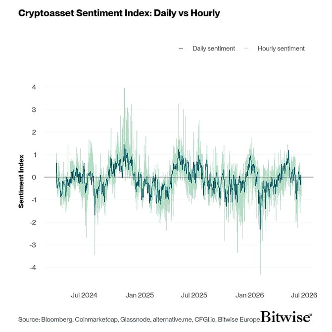 Crypto Sentiment Index Daily vs Hourly