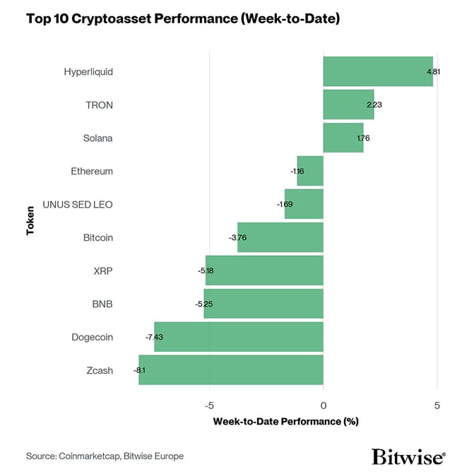 Crypto Top 10 Week to Date Performance