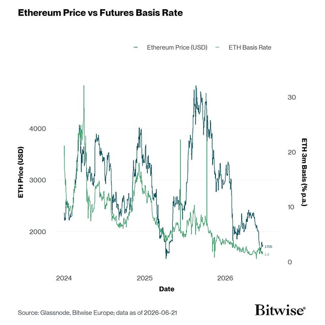 ETH 3m Basis