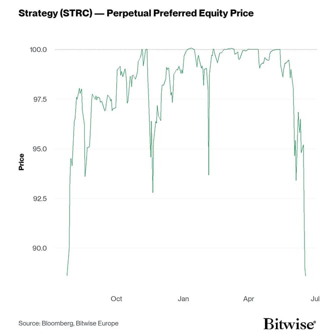 Strategy MSTR STRC Price