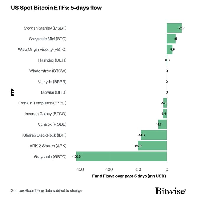 US Spot Bitcoin ETF Fund Flows 5d