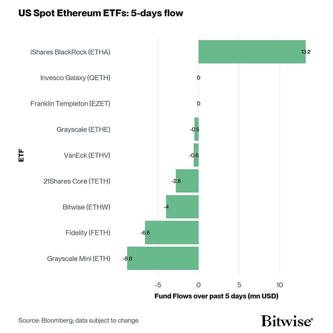 US Spot Ethereum ETF Fund Flows 5d