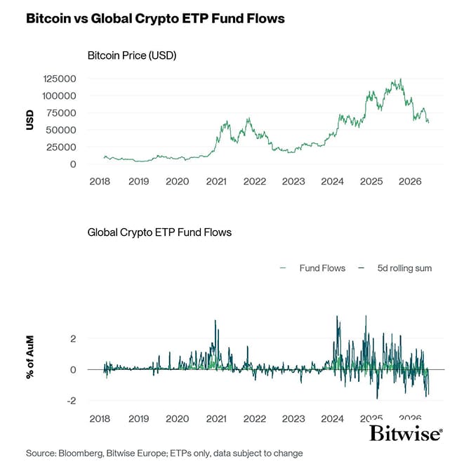 BTC vs All Crypto ETP Funds Fund Flows Daily long PCT
