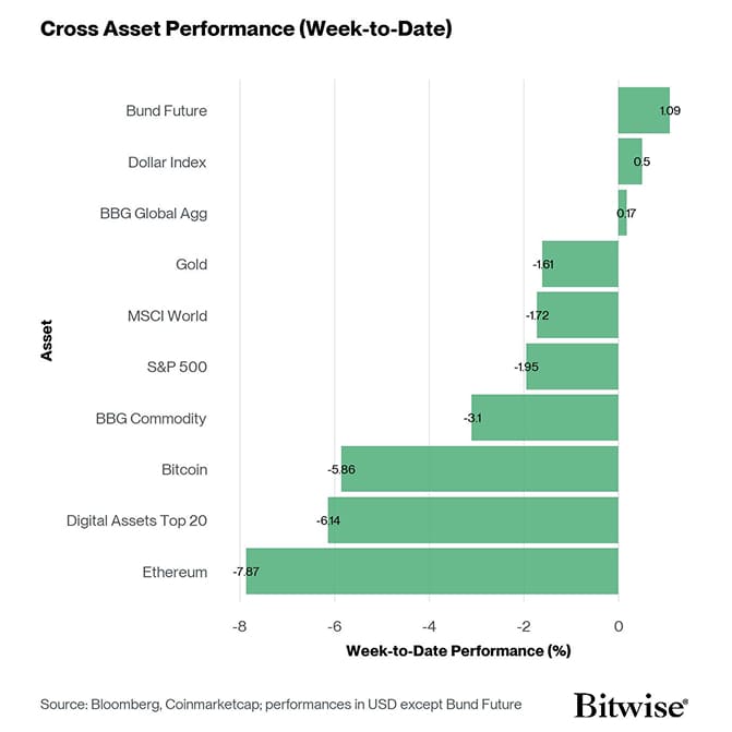 Cross Asset Week to Date Performance