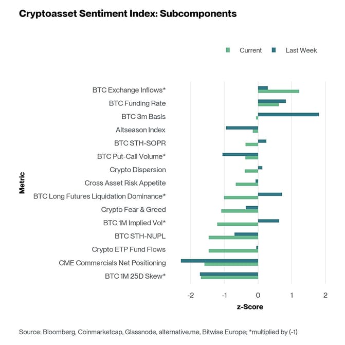 Crypto Sentiment Index Bar Chart