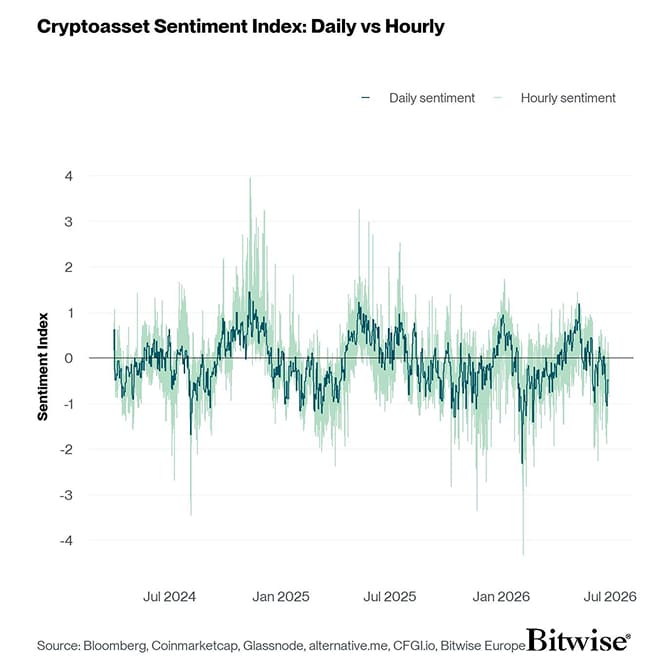 Crypto Sentiment Index Daily vs Hourly