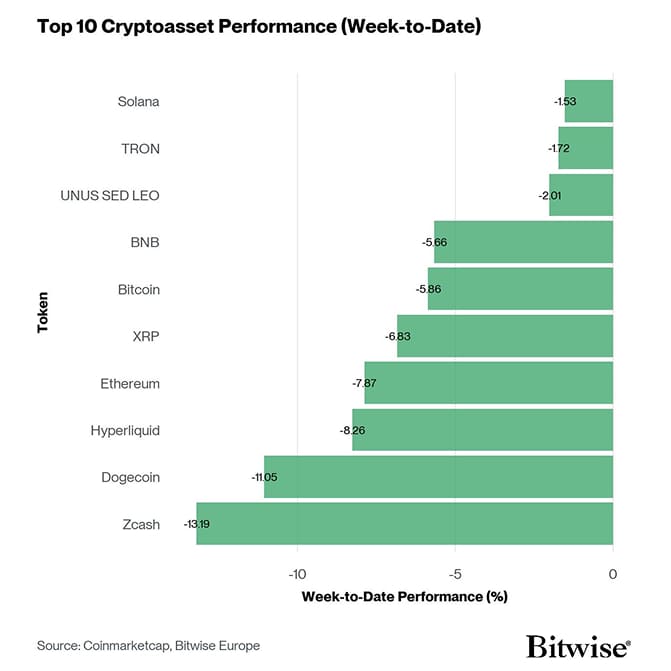 Crypto Top 10 Week to Date Performance