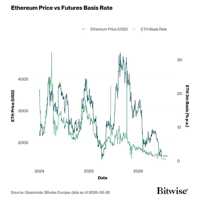 ETH 3m Basis