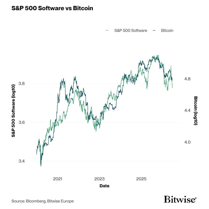 S&P 500 Software vs Bitcoin