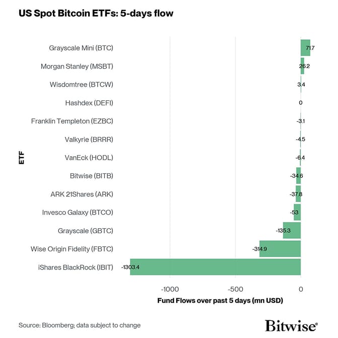 US Spot Bitcoin ETF Fund Flows 5d