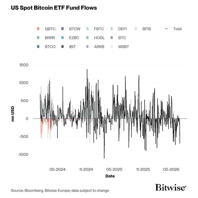 US Spot Bitcoin ETF Funds Fund Flows Daily since launch