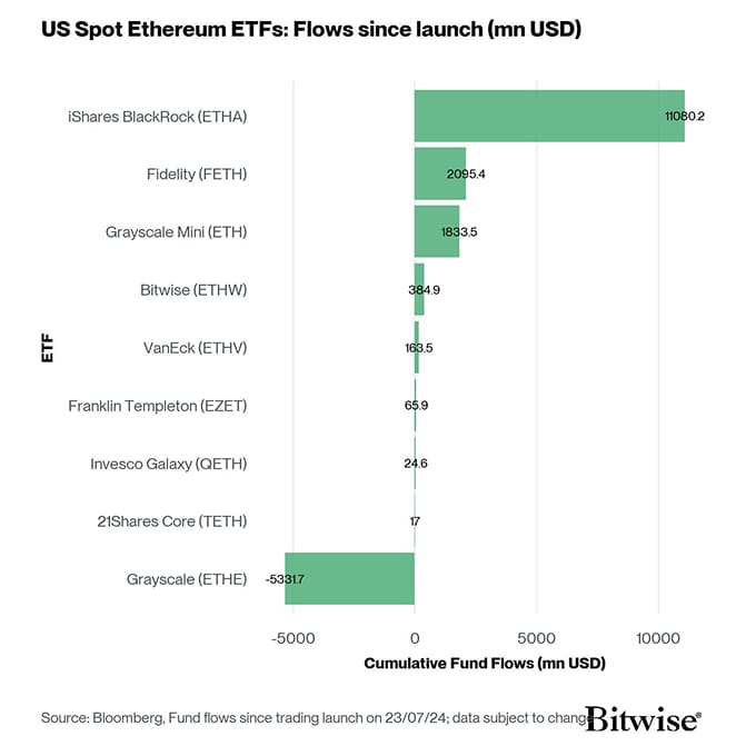 US Spot Ethereum ETF Fund Flows since launch