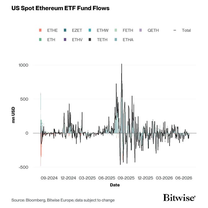 US Spot Ethereum ETF Funds Fund Flows Daily since launch