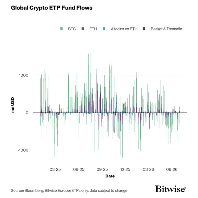 All Crypto ETP Funds Fund Flows Daily short