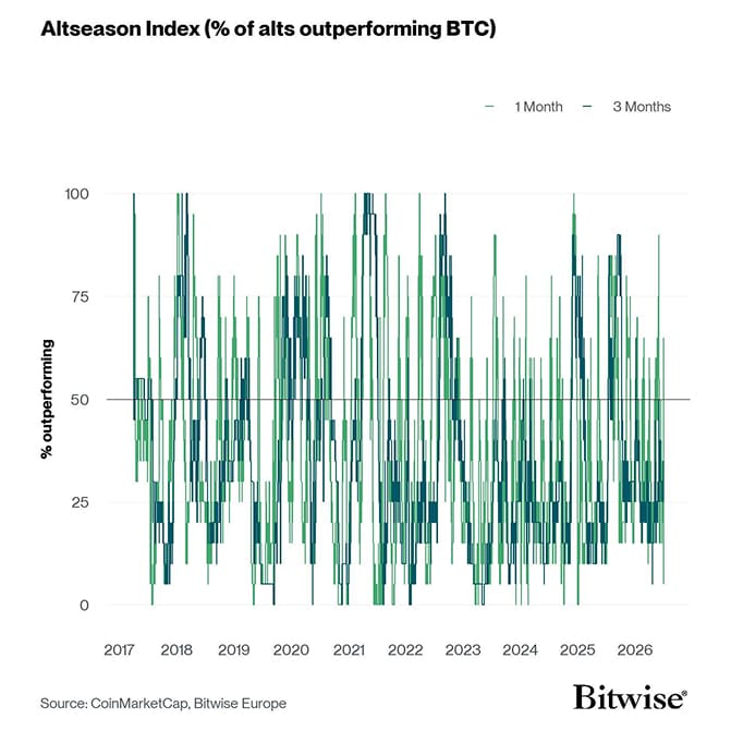 Altseason Index short