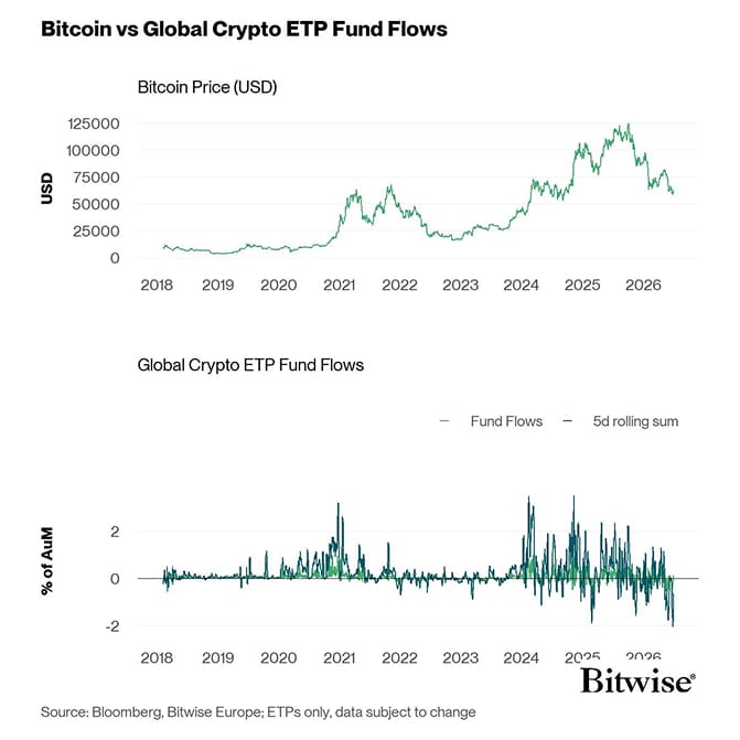 BTC vs All Crypto ETP Funds Fund Flows Daily long PCT