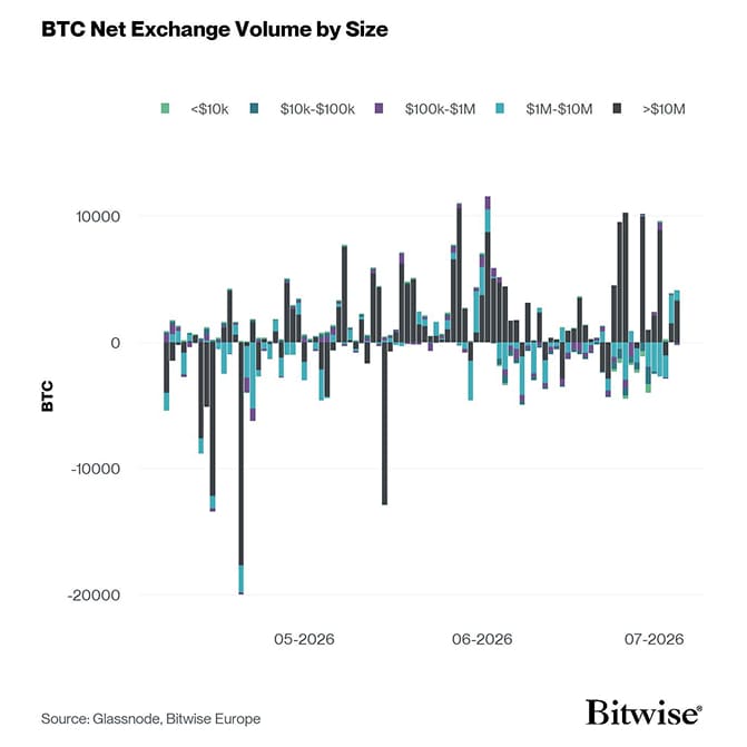 Bitcoin Net Exchange Volume by Size