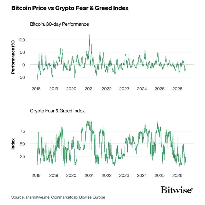 Bitcoin Price vs Crypto Fear Greed