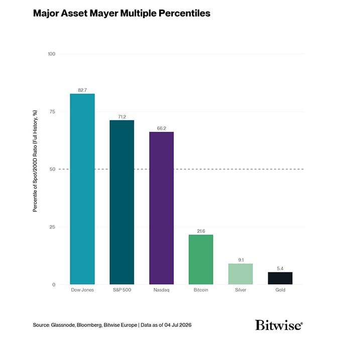 Chart of the Week Mayer Multiple Percentiles BTC Macro