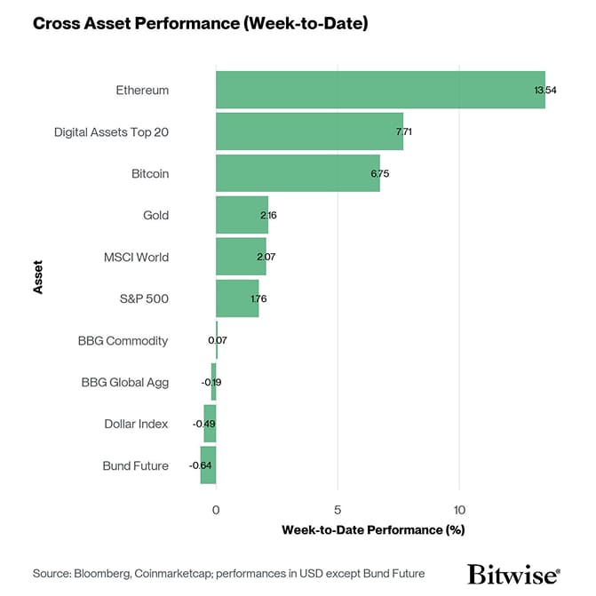Cross Asset Week to Date Performance