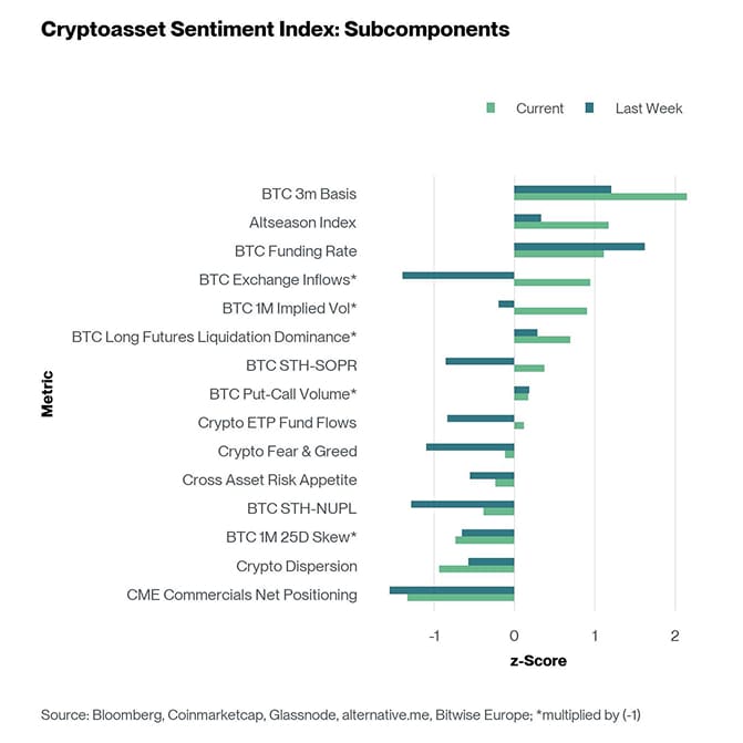 Crypto Sentiment Index Bar Chart