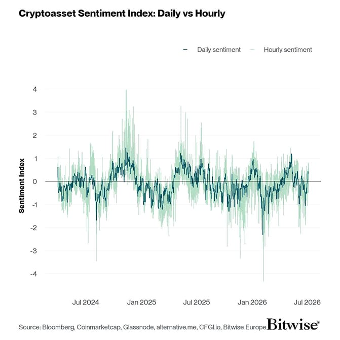 Crypto Sentiment Index Daily vs Hourly