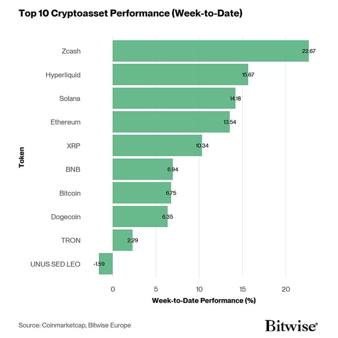 Crypto Top 10 Week to Date Performance