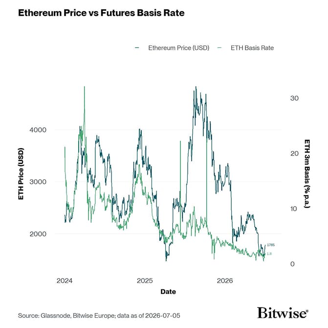 ETH 3m Basis
