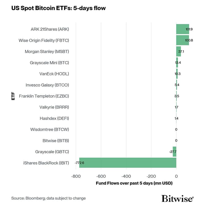 US Spot Bitcoin ETF Fund Flows 5d