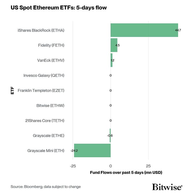 US Spot Ethereum ETF Fund Flows 5d