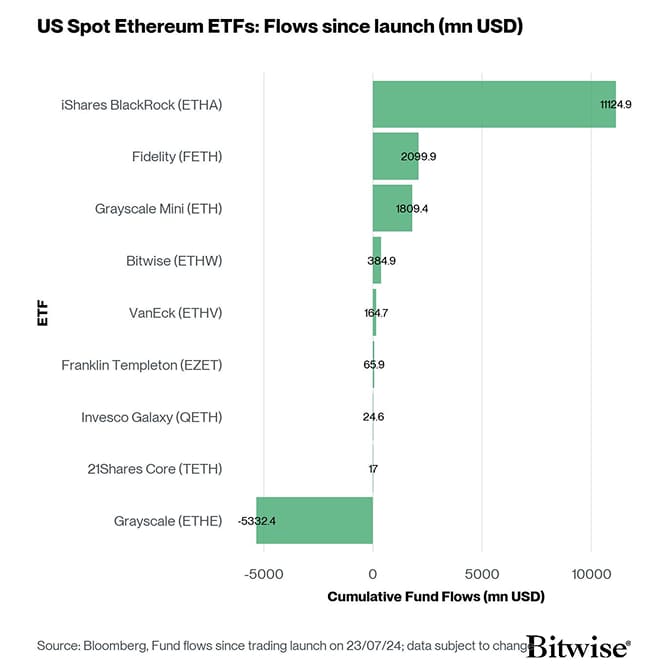 US Spot Ethereum ETF Fund Flows since launch