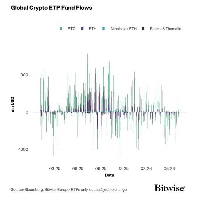 All Crypto ETP Funds Fund Flows Daily short