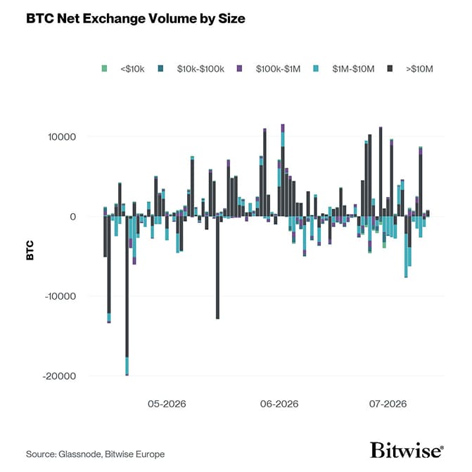 Bitcoin Net Exchange Volume by Size
