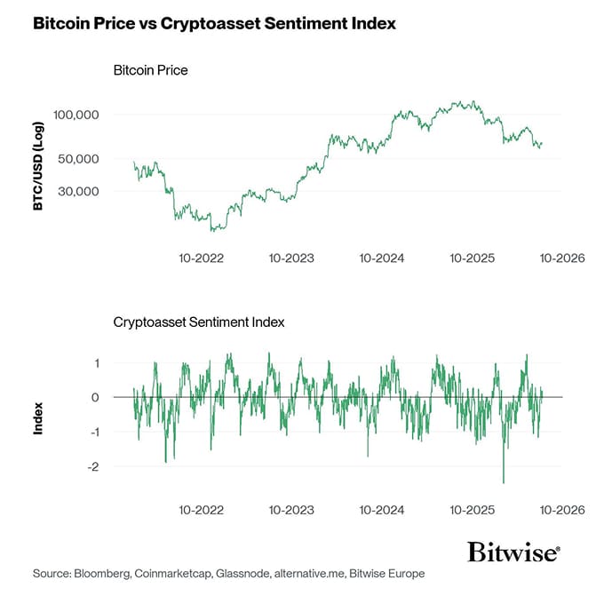 Bitcoin Price vs Crypto Sentiment Index