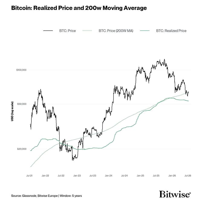 Chart of the Week Price_Realized_200WMA_log_125ticks_fullMA