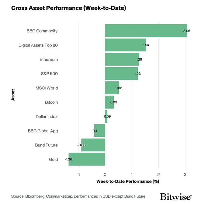 Cross Asset Week to Date Performance